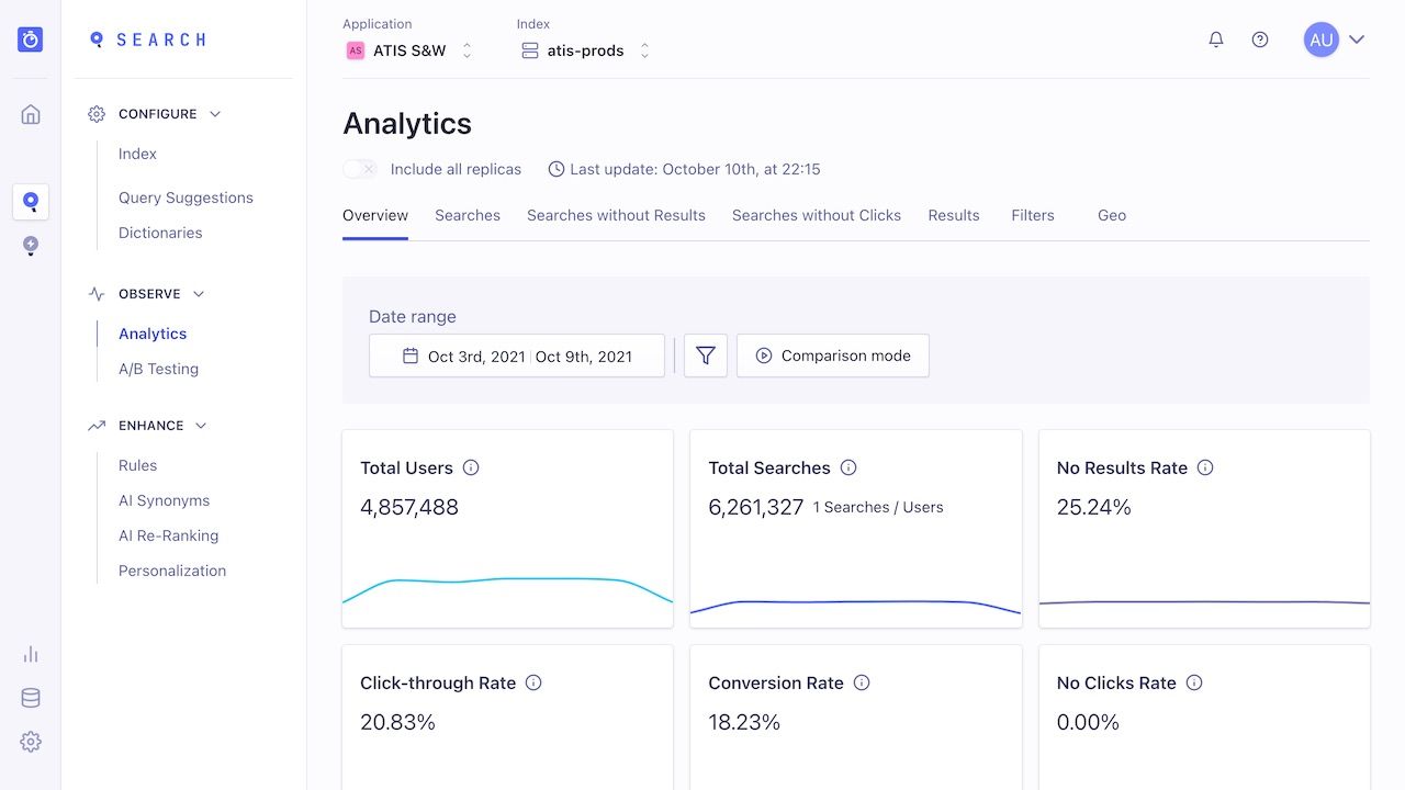 Analytics dashboard