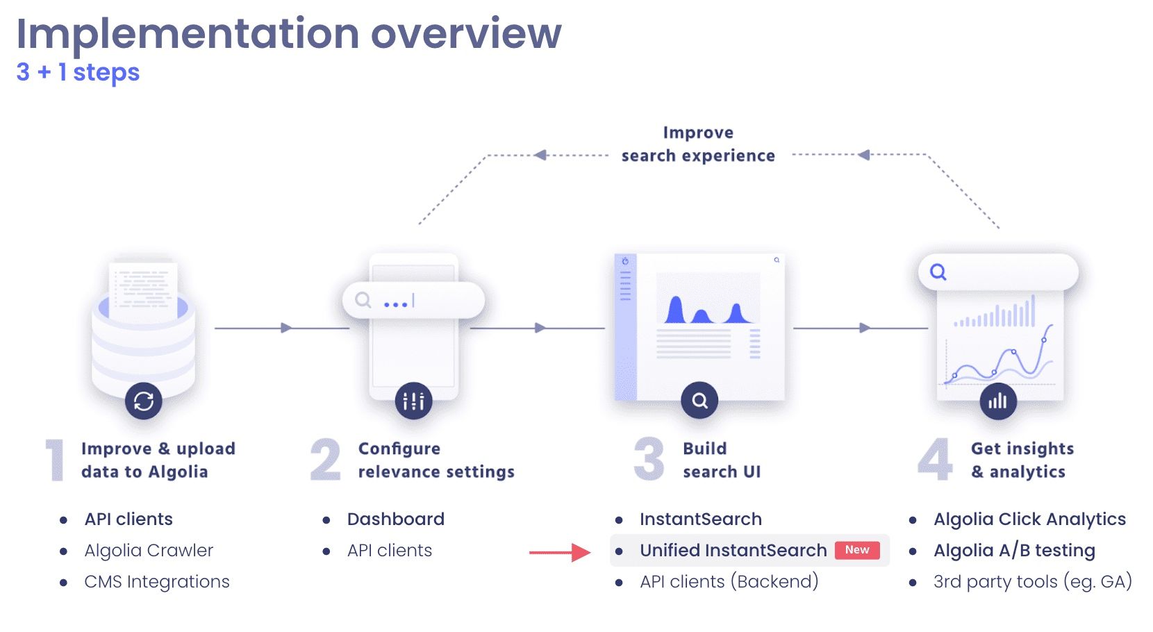 Algolia implementation overview