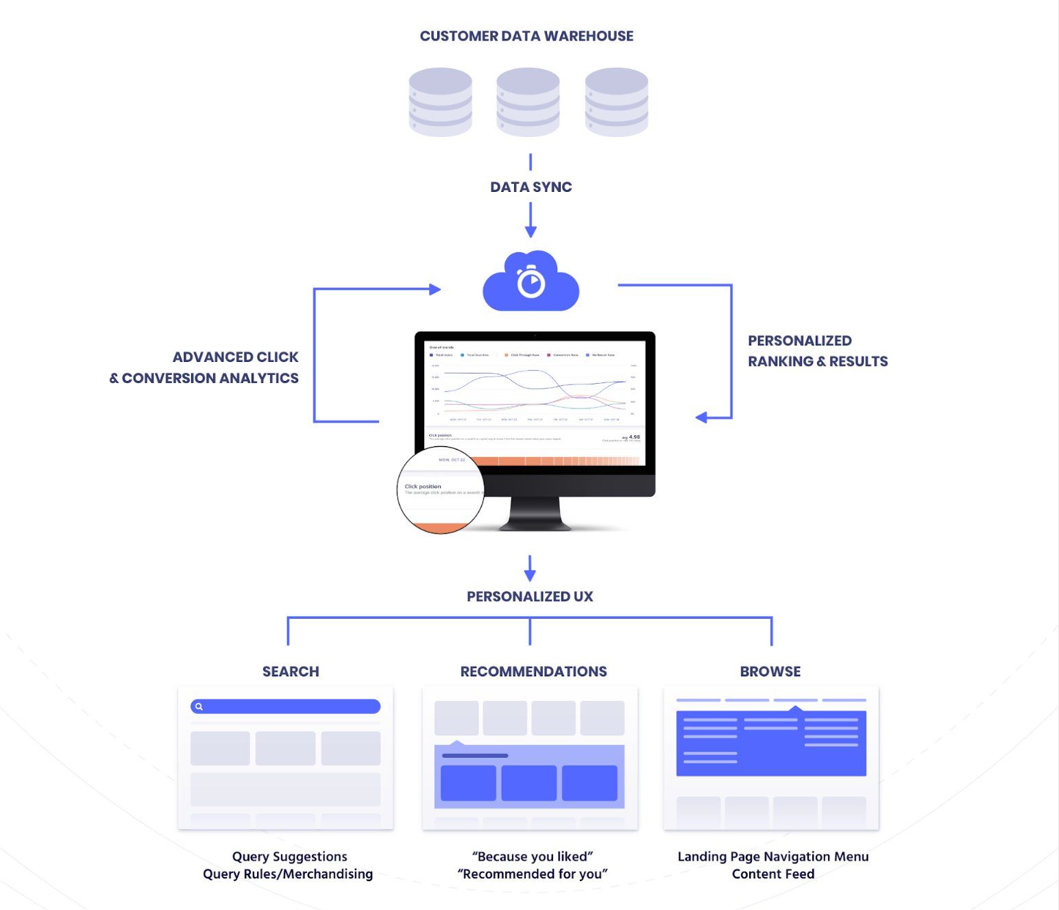 Overview of Algolia implementation steps