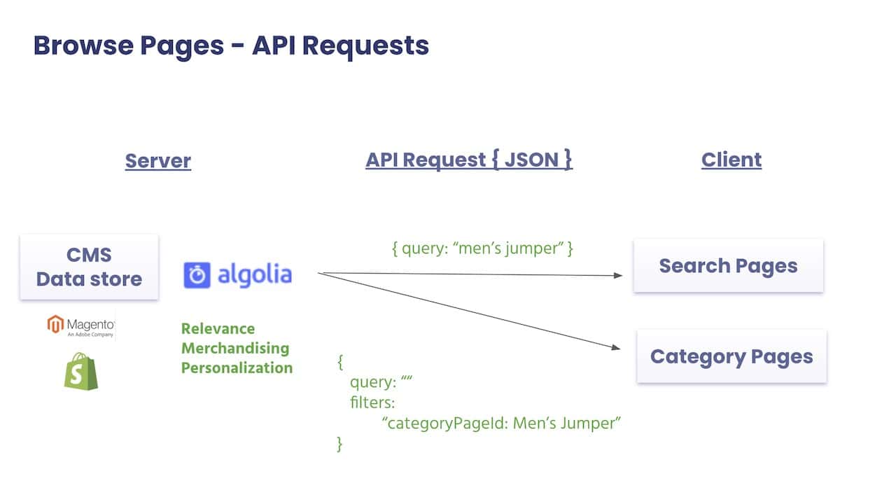 Screenshot of the category page solution diagram